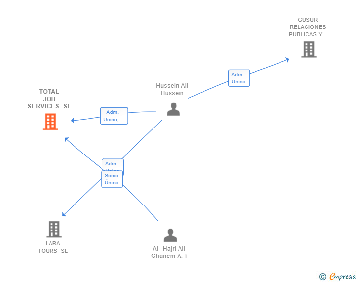 Vinculaciones societarias de TOTAL JOB SERVICES SL