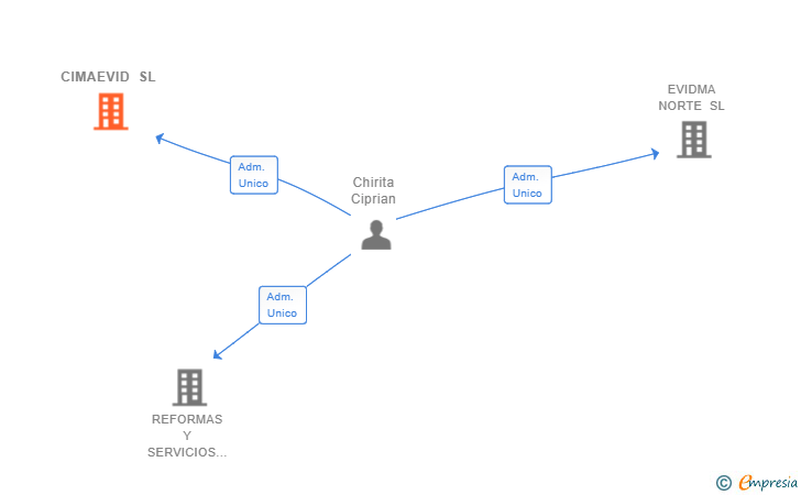 Vinculaciones societarias de CIMAEVID SL