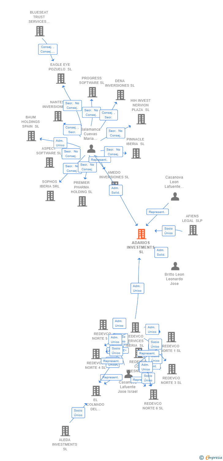 Vinculaciones societarias de ADARIOS INVESTMENTS SL