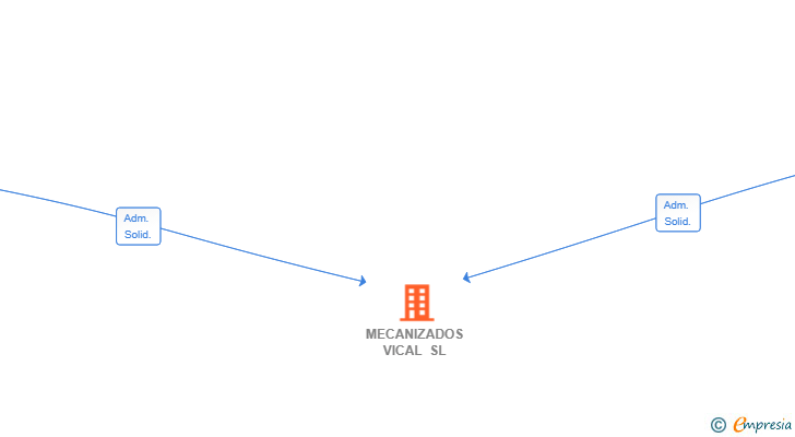 Vinculaciones societarias de MECANIZADOS VICAL SL