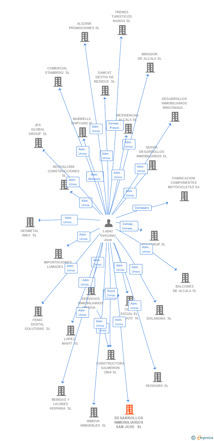 Vinculaciones societarias de DESARROLLOS INMOBILIARIOS SAN JOSE SL