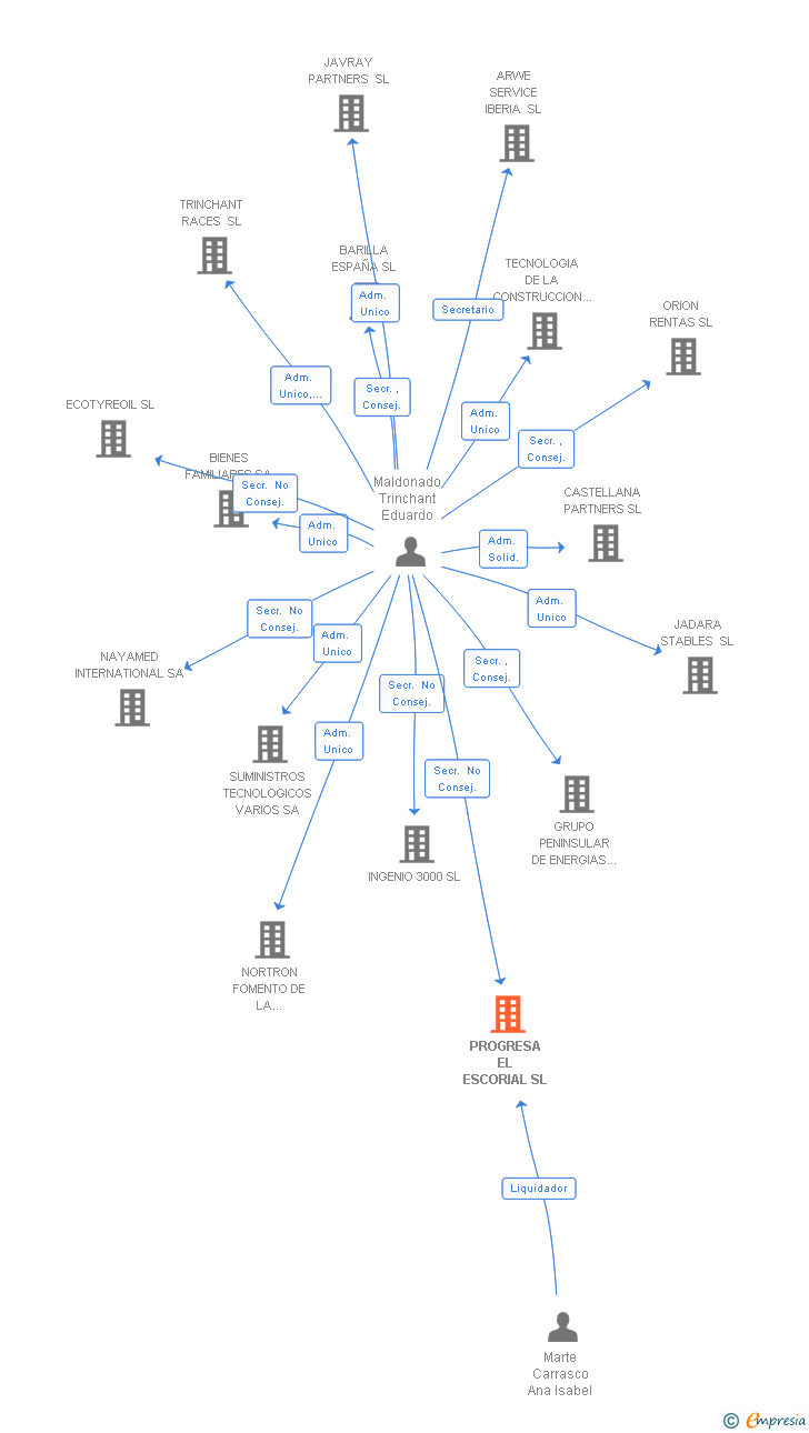 Vinculaciones societarias de PROGRESA EL ESCORIAL SL