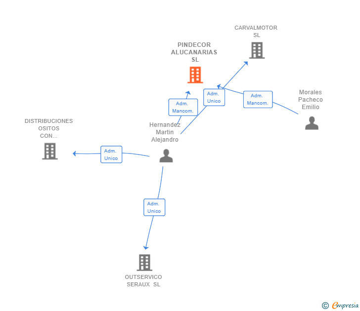 Vinculaciones societarias de PINDECOR ALUCANARIAS SL