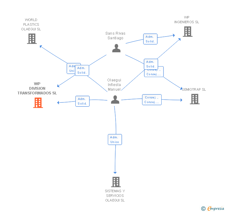 Vinculaciones societarias de WP DIVISION TRANSFORMADOS SL (EXTINGUIDA)