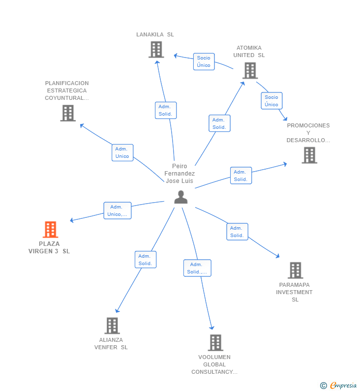 Vinculaciones societarias de PLAZA VIRGEN 3 SL