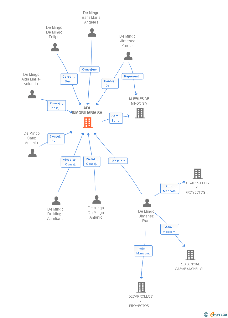Vinculaciones societarias de AFA INMOBILIARIA SL