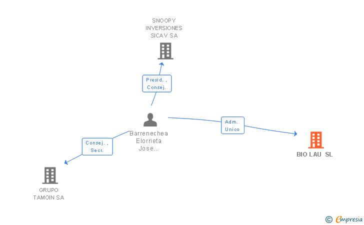 Vinculaciones societarias de BIO LAU SL