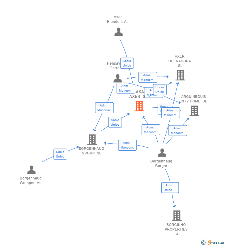 Vinculaciones societarias de CASA AXER SL