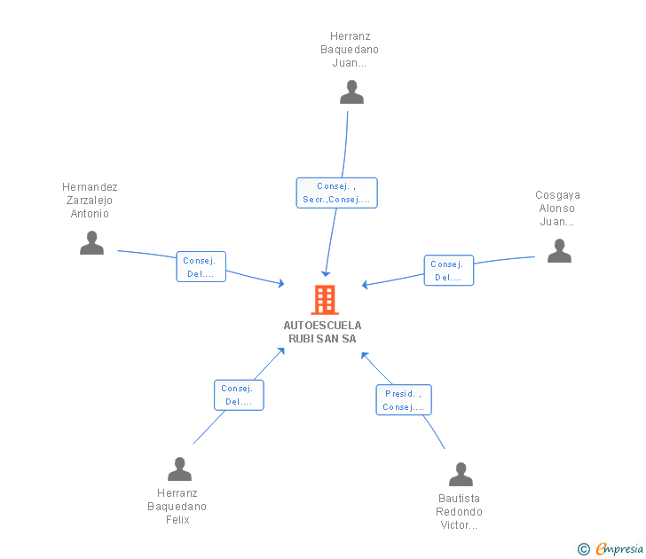 Vinculaciones societarias de AUTOESCUELA RUBI SAN SA