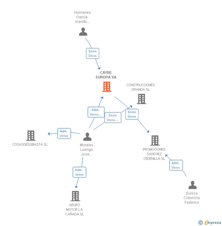 Vinculaciones societarias de CAYBE EUROPA SA