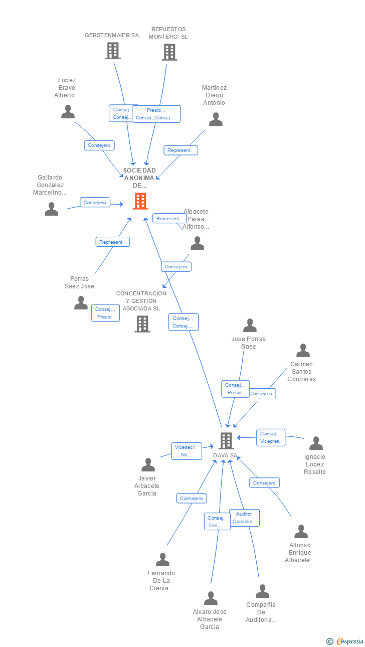 Vinculaciones societarias de SOCIEDAD ANONIMA DE COMERCIANTES DE RECAMBIOS DE AUTOMOVILES