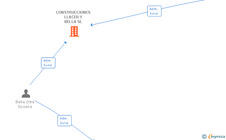 Vinculaciones societarias de CONSTRUCCIONES LLACER Y BELLA SL