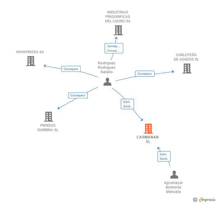 Vinculaciones societarias de CARMANAN SL