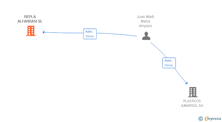 Vinculaciones societarias de REPLA ALFARRASI SL