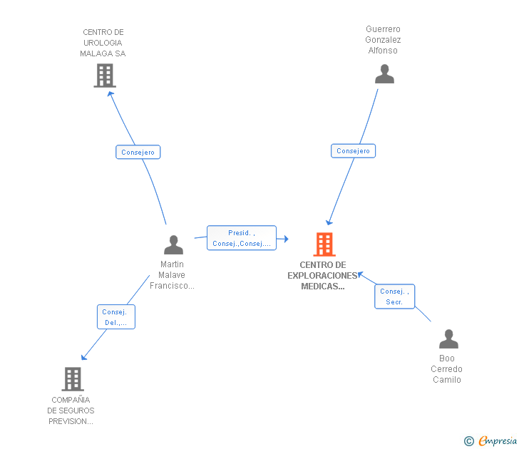Vinculaciones societarias de CENTRO DE EXPLORACIONES MEDICAS COMPLEMENTARIAS SA