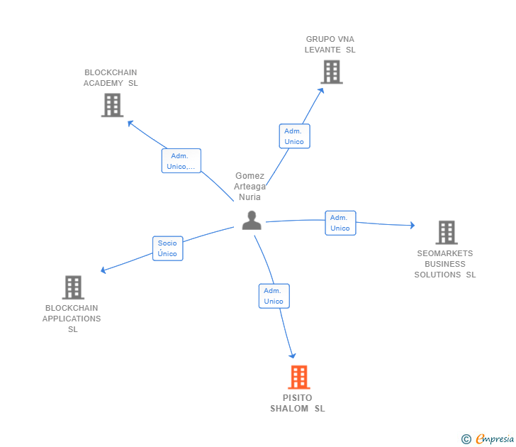 Vinculaciones societarias de PISITO SHALOM SL