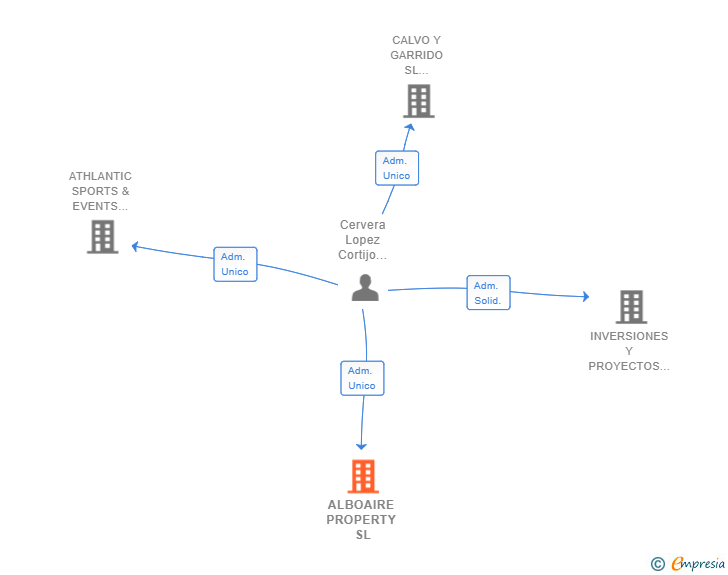 Vinculaciones societarias de ALBOAIRE PROPERTY SL