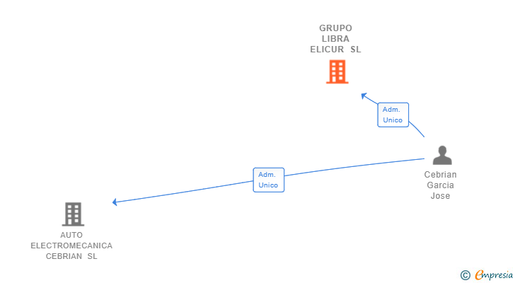 Vinculaciones societarias de GRUPO LIBRA ELICUR SL
