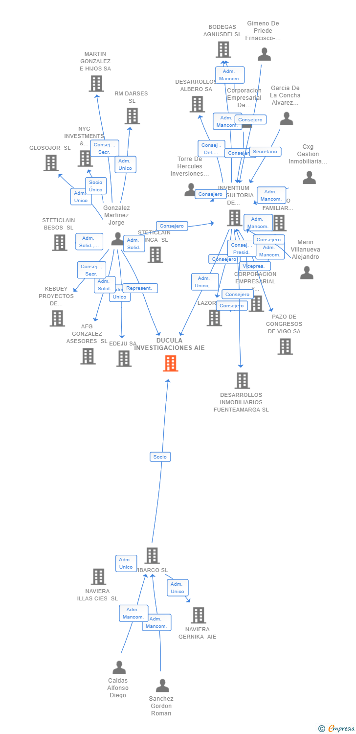 Vinculaciones societarias de DUCULA INVESTIGACIONES AIE (EXTINGUIDA)