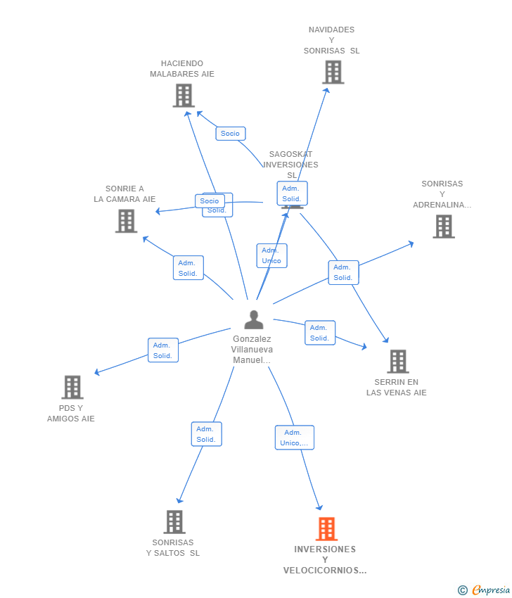 Vinculaciones societarias de INVERSIONES Y VELOCICORNIOS SL