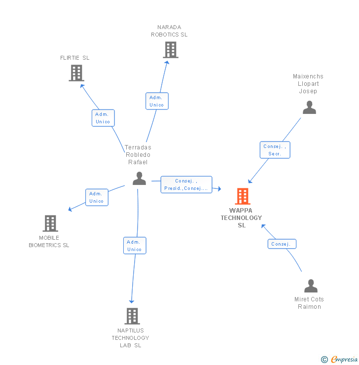 Vinculaciones societarias de WAPPA TECHNOLOGY SL