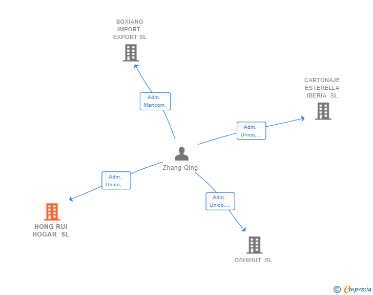 Vinculaciones societarias de HONG RUI HOGAR SL