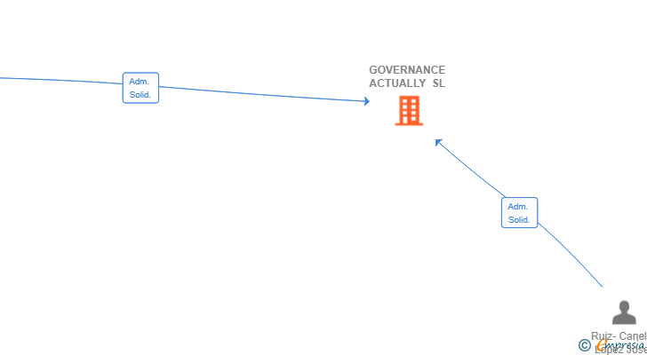 Vinculaciones societarias de GOVERNANCE ACTUALLY SL