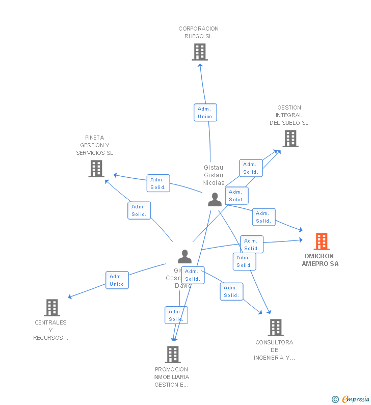 Vinculaciones societarias de OMICRON-AMEPRO SA