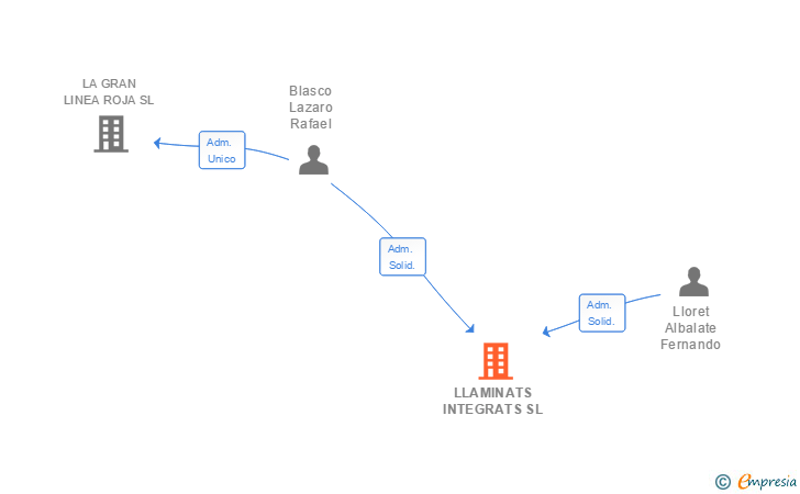 Vinculaciones societarias de LLAMINATS INTEGRATS SL