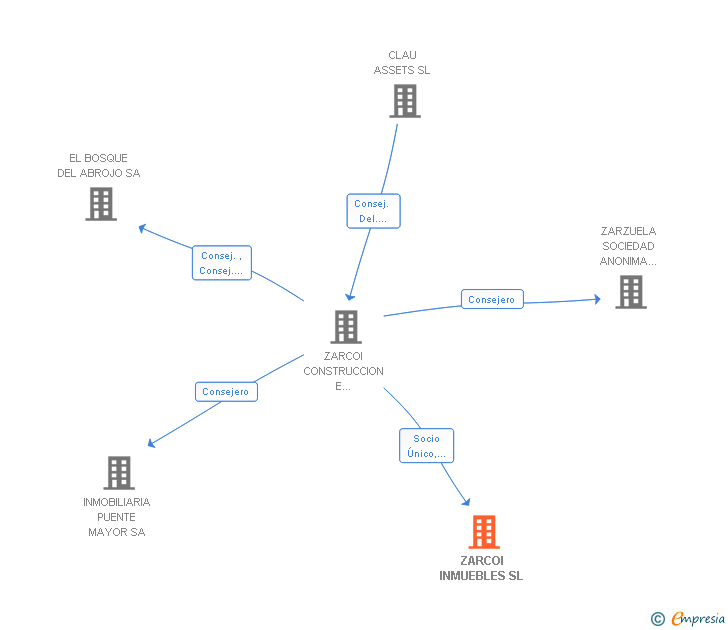 Vinculaciones societarias de ZARCOI INMUEBLES SL