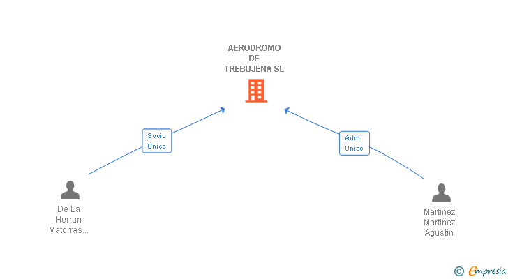 Vinculaciones societarias de AERODROMO DE TREBUJENA SL