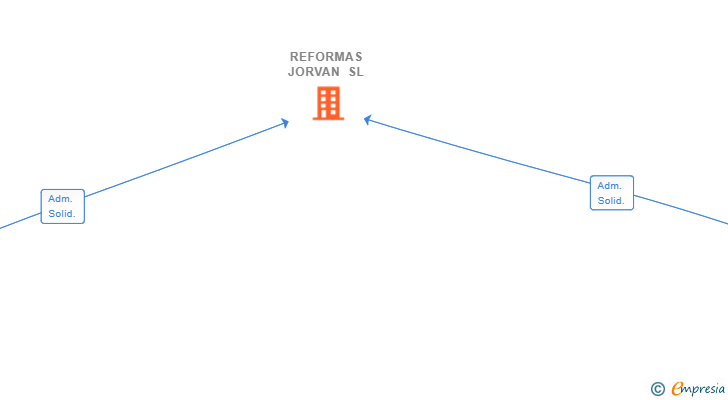 Vinculaciones societarias de REFORMAS JORVAN SL