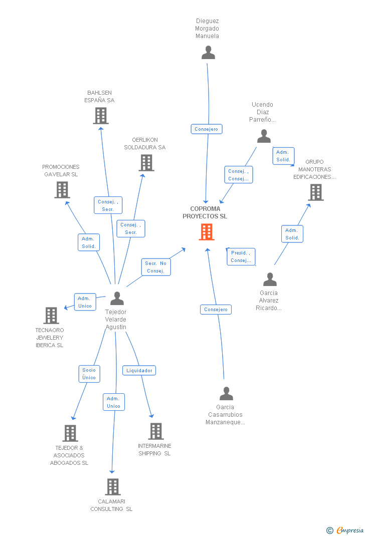 Vinculaciones societarias de COPROMA PROYECTOS SL