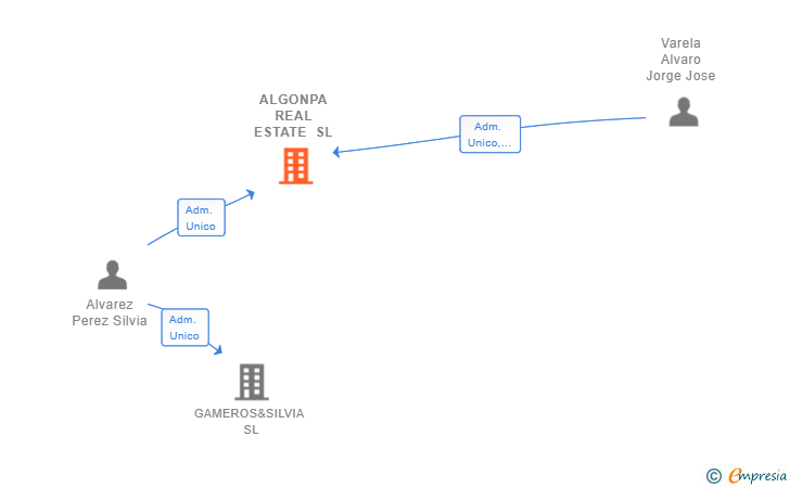 Vinculaciones societarias de ALGONPA REAL ESTATE SL