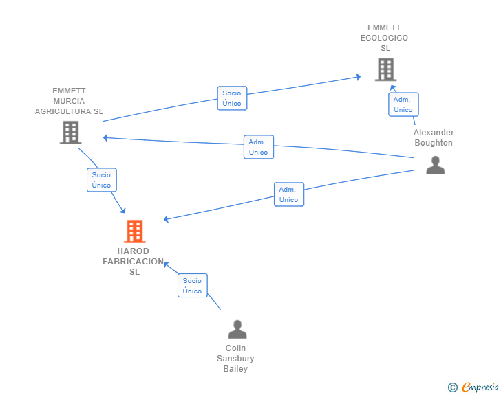 Vinculaciones societarias de HAROD FABRICACION SL
