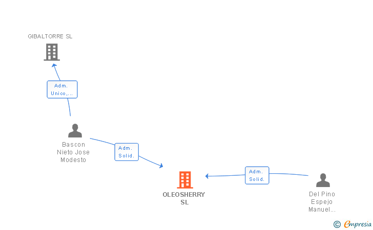 Vinculaciones societarias de OLEOSHERRY SL