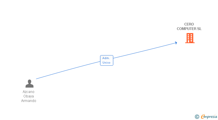 Vinculaciones societarias de CERO COMPUTER SL