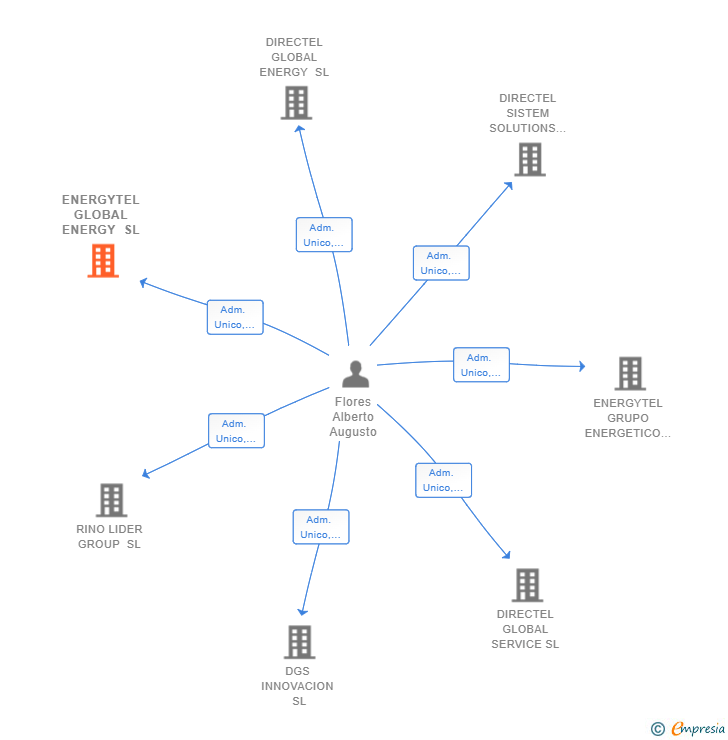 Vinculaciones societarias de ENERGYTEL GLOBAL ENERGY SL