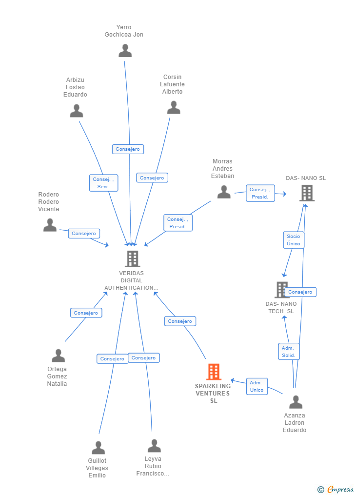 Vinculaciones societarias de SPARKLING VENTURES SL