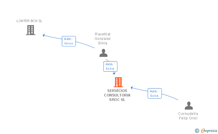 Vinculaciones societarias de SERVICIOS CONSULTORIA SROC SL
