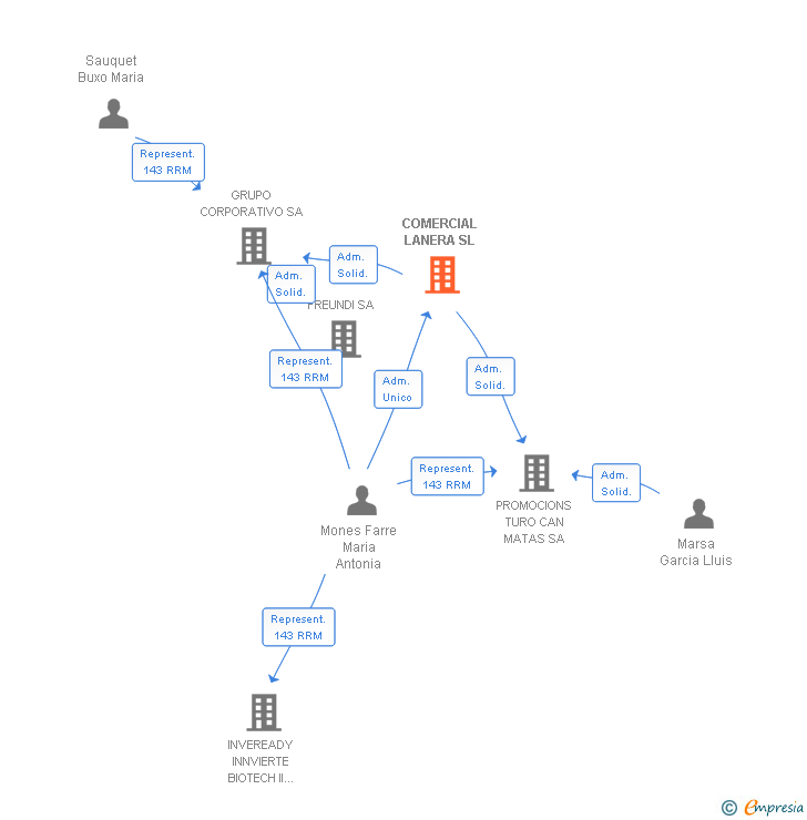 Vinculaciones societarias de COMERCIAL LANERA SL