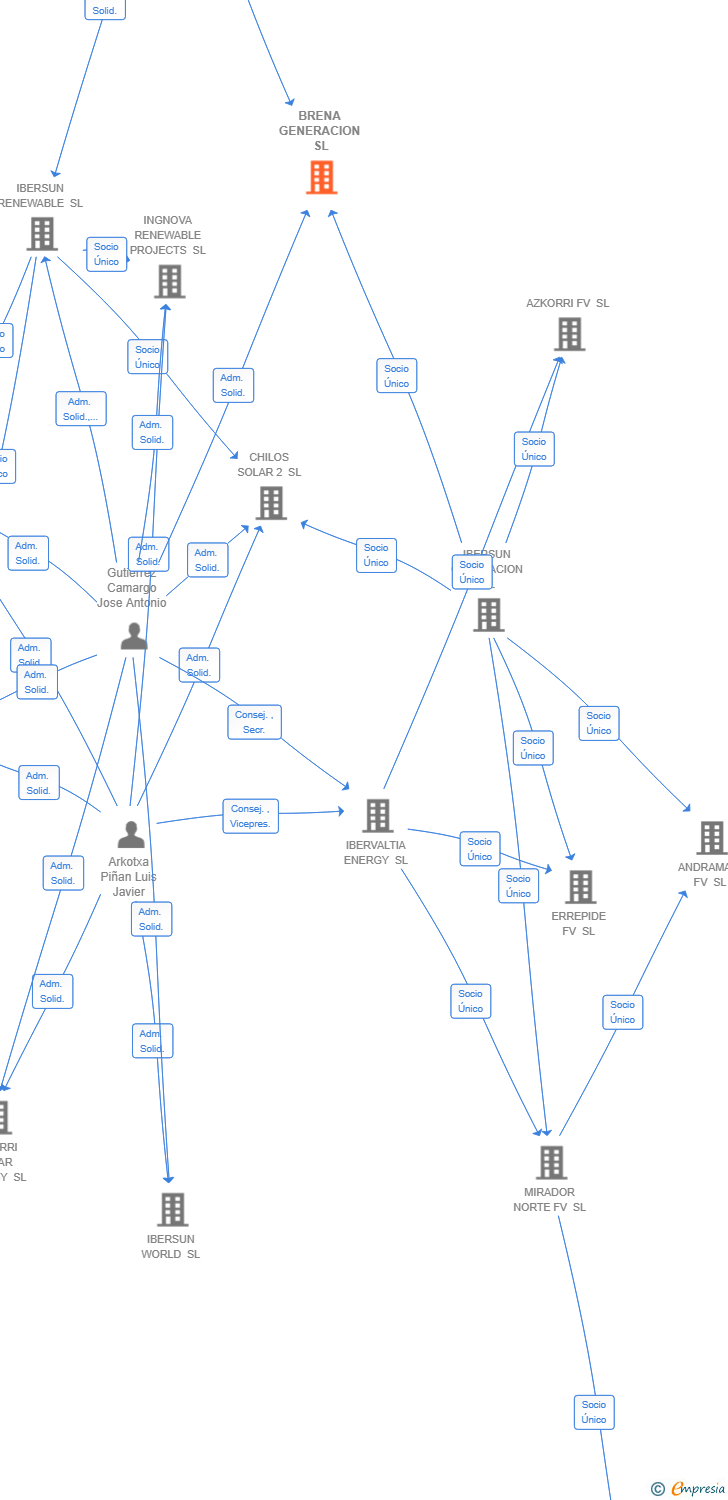 Vinculaciones societarias de BRENA GENERACION SL