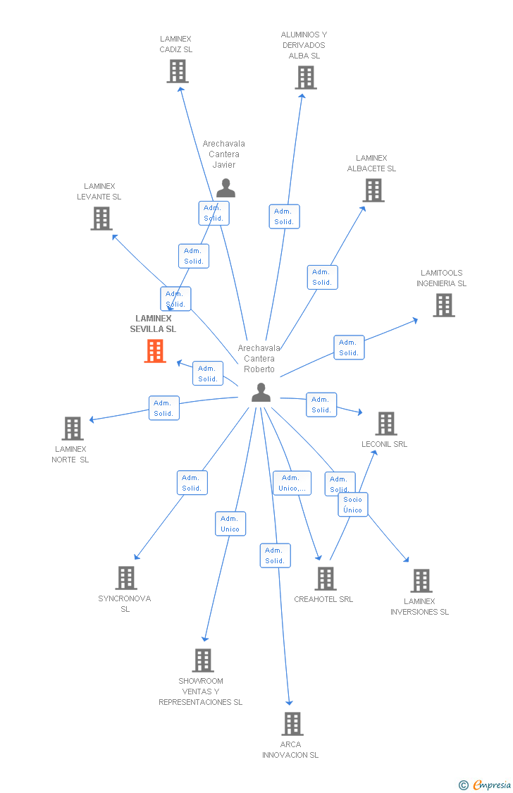 Vinculaciones societarias de LAMINEX SEVILLA SL (EXTINGUIDA)