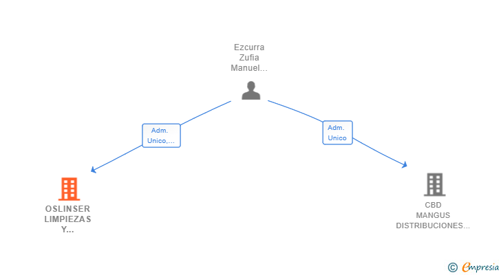 Vinculaciones societarias de OSLINSER LIMPIEZAS Y SERVICIOS SL