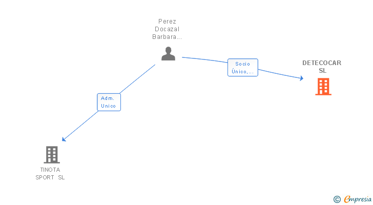Vinculaciones societarias de DETECOCAR SL