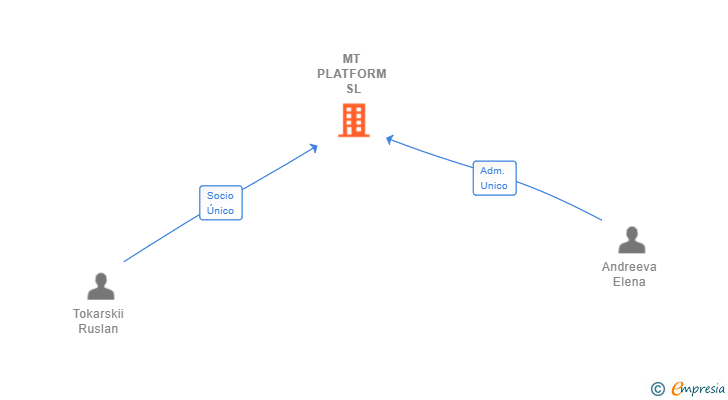 Vinculaciones societarias de MT PLATFORM SL