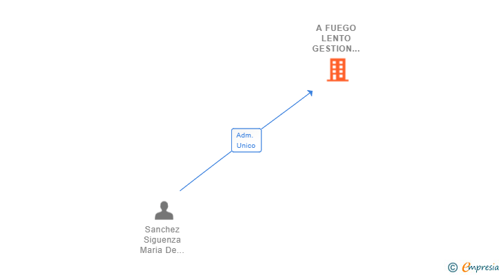 Vinculaciones societarias de A FUEGO LENTO GESTION Y CREACION SL