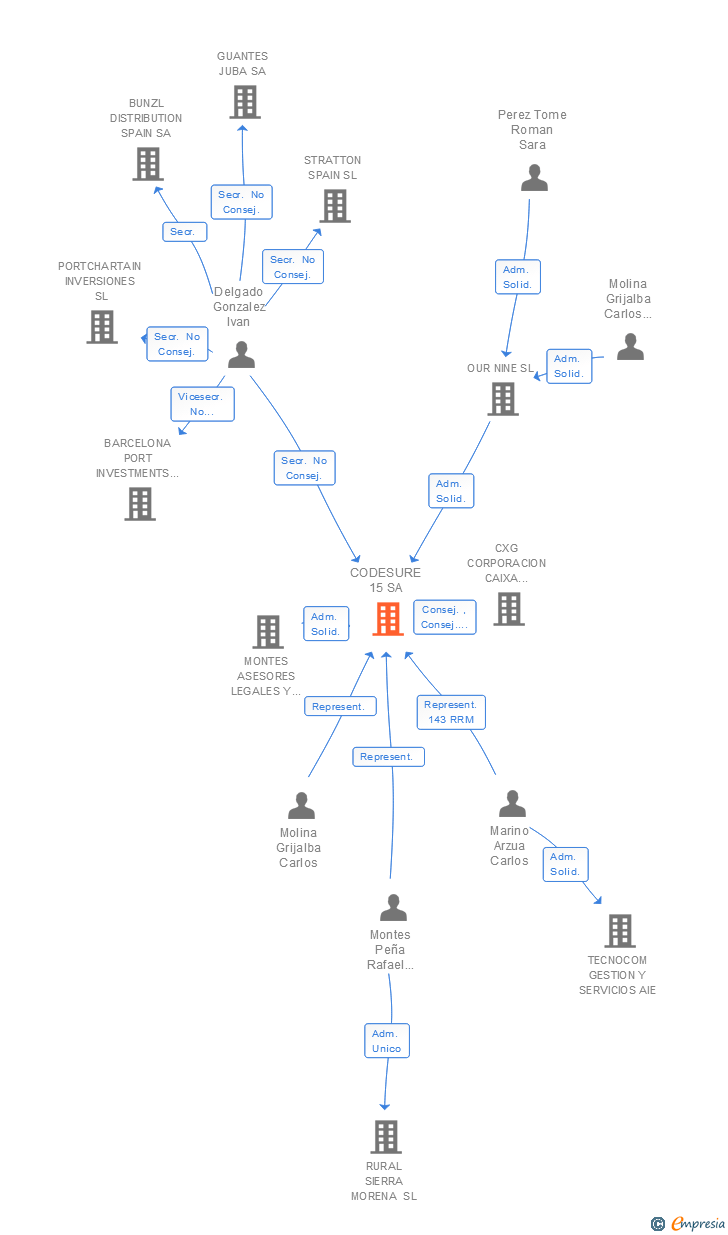 Vinculaciones societarias de CODESURE 15 SA