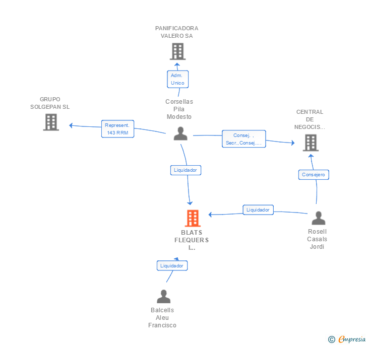 Vinculaciones societarias de BLATS FLEQUERS I PASTISSERS SA