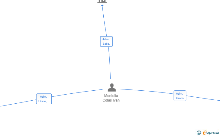 Vinculaciones societarias de G2M ADVANCED SOLUTIONS SL